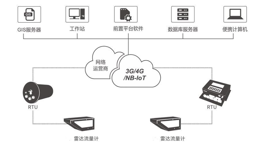 雷達(dá)流量計
