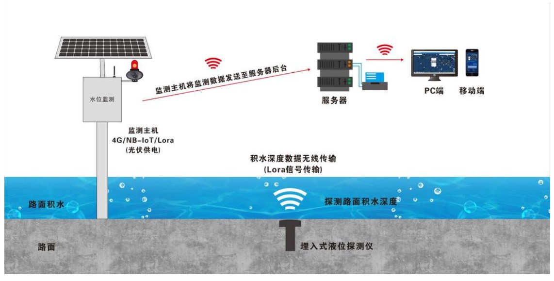 地埋式積水監(jiān)測系統(tǒng)