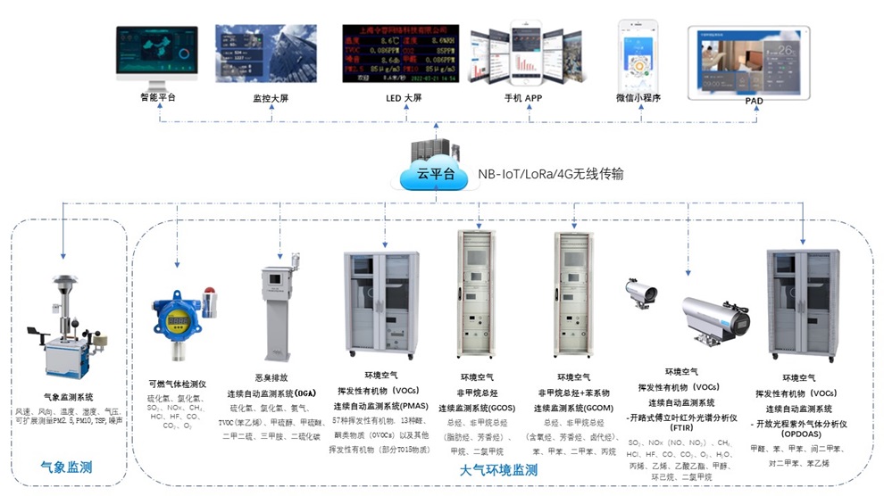智慧園區(qū)建設
